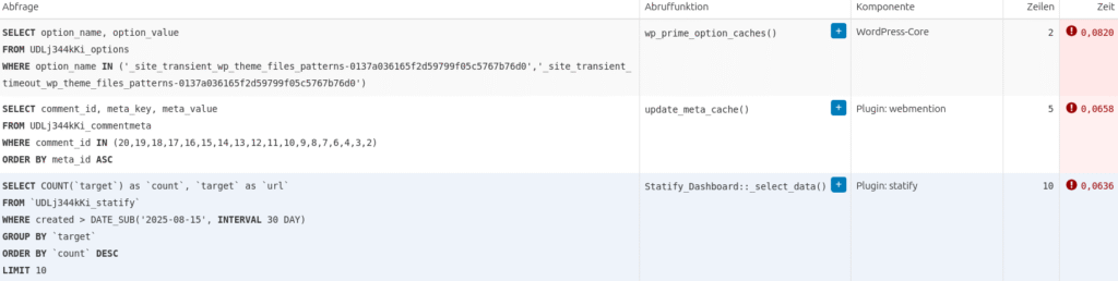 Das Bild zeigt einen Screenshot von Datenbankabfragen (SQL-Statements) mit zugehörigen Informationen wie Abruffunktion, Komponente, Anzahl der Zeilen und Ausführungszeit.  Es werden Abfragen für WordPress-Optionen, Metadaten von Kommentaren und Daten aus einem Plugin namens "Statify" angezeigt. Die Abfragen scheinen Daten für ein WordPress-System  zu extrahieren.  Die Ausführungszeiten sind in Sekunden angegeben und mit Ausrufezeichen versehen, was möglicherweise auf ein Problem oder eine Optimierungsnotwendigkeit hinweist.
